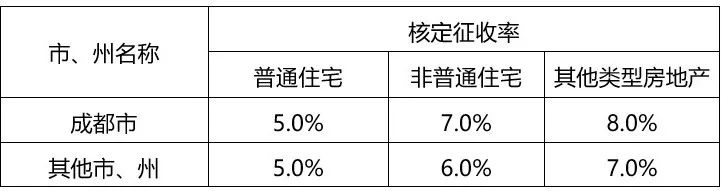 国家税务总局四川省税务局公告2023年第3号关于土地增值税预征及核定征收有关事项的公告